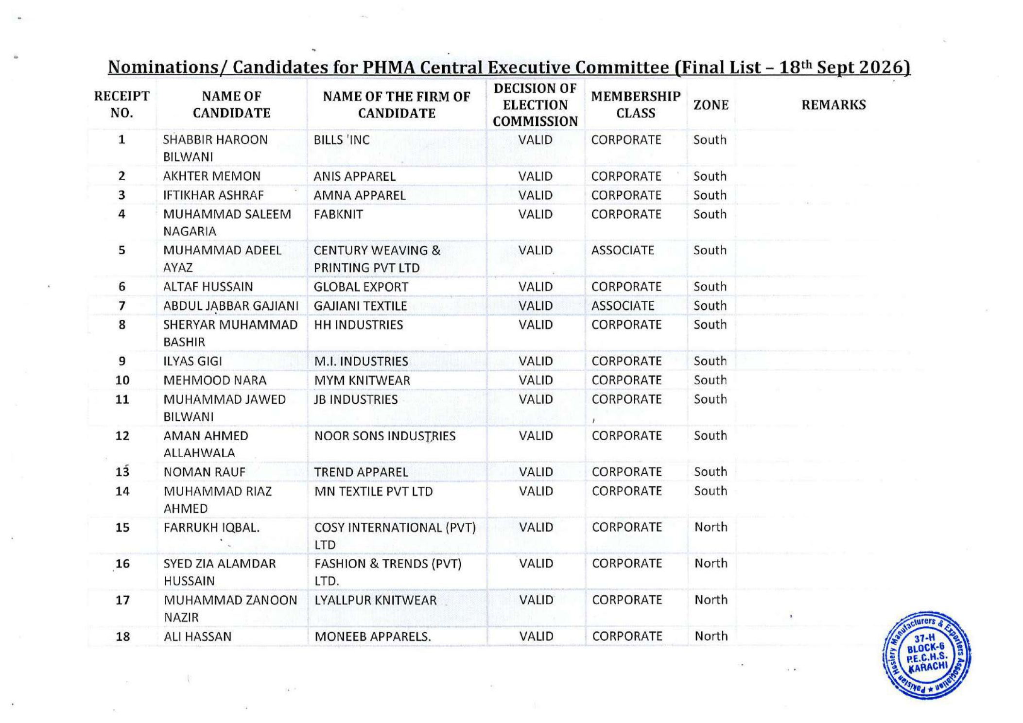Final Candidates List